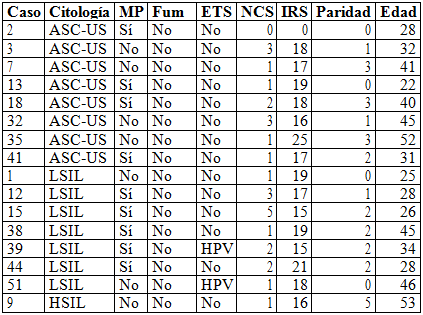 Distribución de casos positivos por citología según variables