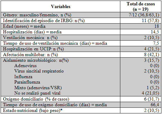 Variables analizadas durante el episodio de IRBG (posible evento desencadenante
de BOPI)