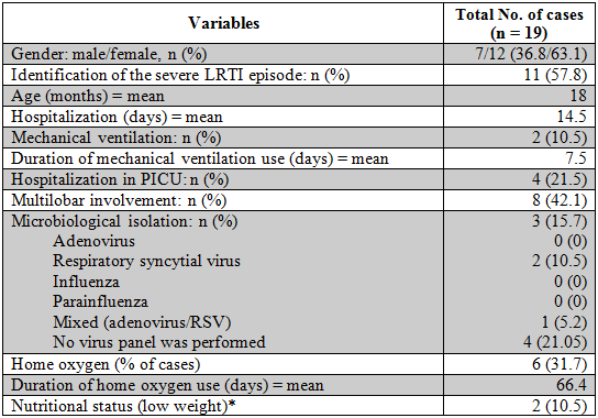 
Variables
analyzed during the severe LRTI episode (possible PIBO triggering event)
