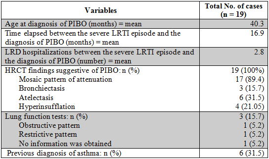 
Variables analyzed once the PIBO diagnosis was made
