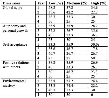 Levels of psychological well-being by year of residence