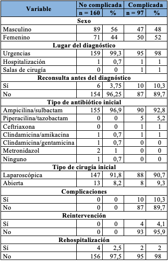 Comparación de las características clínicas y paraclínicas entre apendicitis complicadas y no complicadas.