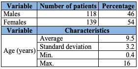 Demographic characteristics of patients with acute appendicitis
