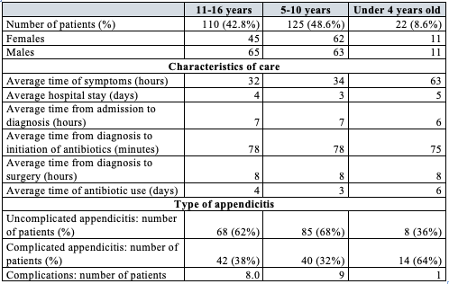 Clinical and care characteristics by age subgroups in acute appendicitis patients