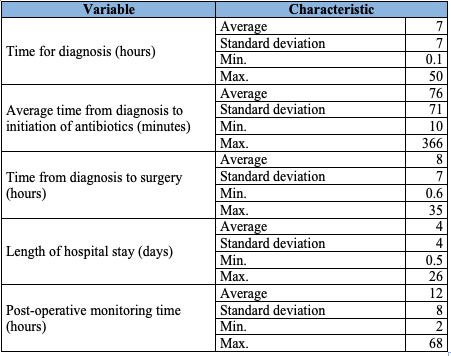 Hospital care times for patients with acute appendicitis