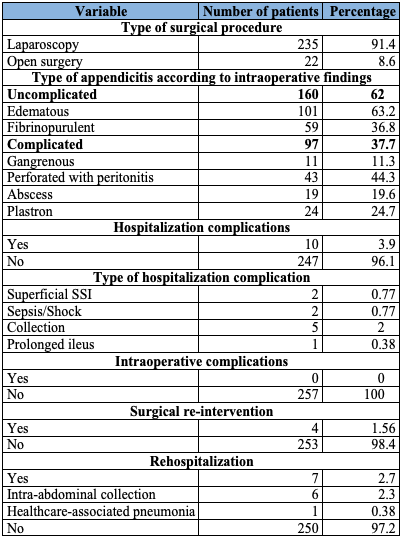 Clinical characteristics and complications in patients with acute appendicitis