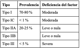 Prevalencia y nivel de deficiencia del factor de Von Willebrand en los tipos de enfermedad de Von Willebrand
