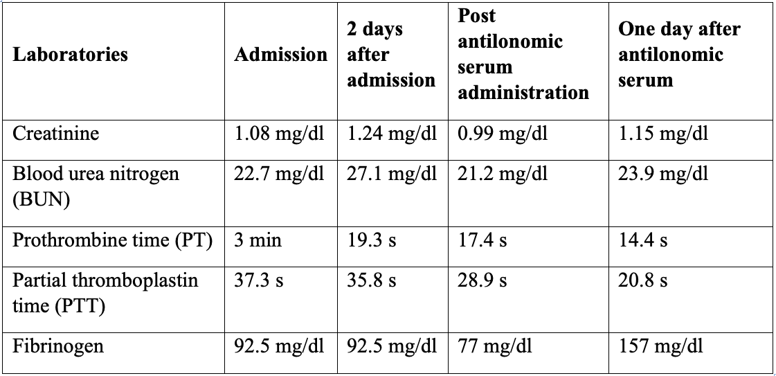 Follow-up of the patient’s laboratories results since admission