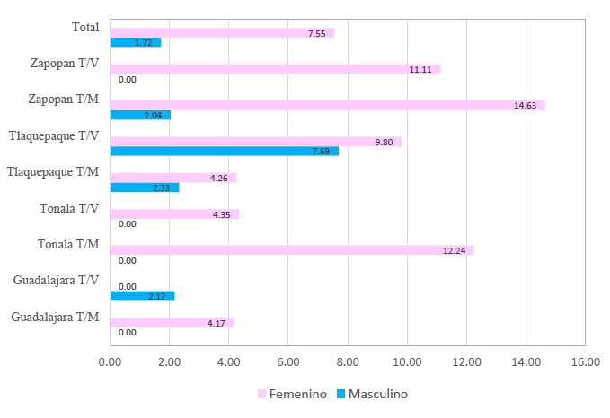 
Point prevalence (%) of students who reported suffering from pediculosis capitis by municipality, shift and gender at the time of applying the survey in the Guadalajara Metropolitan Area
