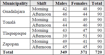 
Sample of students participating in the survey on pediculosis by gender and shift in the Guadalajara Metropolitan Area
