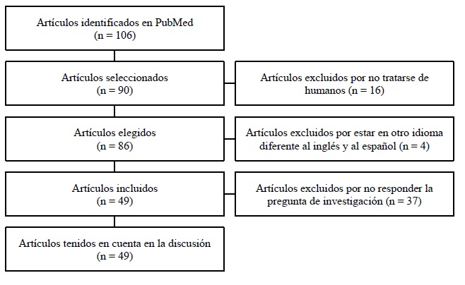 
Diagrama de flujo de la búsqueda de artículos de acuerdo con la metodología PRISMA (10)
