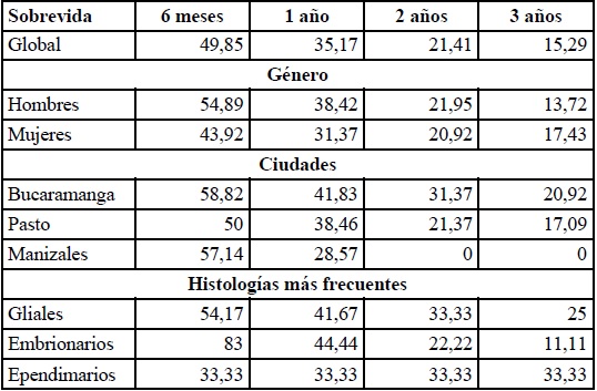 
Sobrevidas pediátricas: general, ciudades, genero e histología (en porcentajes)
