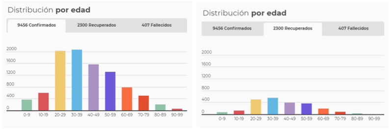 Número de casos por grupo etario contra casos recuperados por grupo etario (1)
