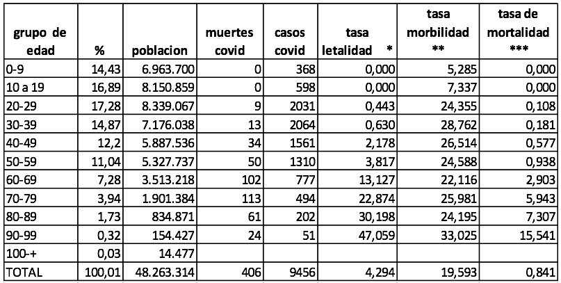 Tasas de mortalidadmorbilidad y letalidad por COVID-19 según el grupo etario en Colombia (5)
