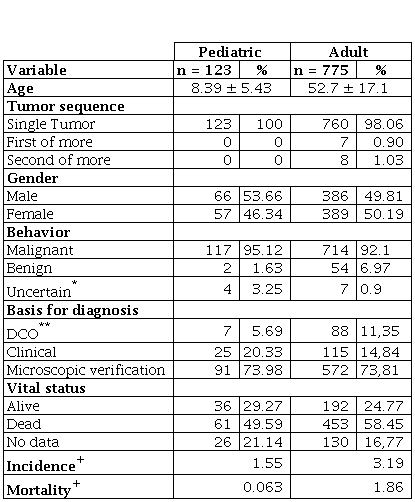 Sociodemographic characterization of the pediatric and adult population