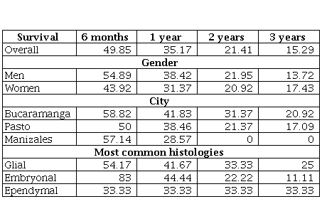 Pediatric survival: overall, by city, by gender and by histology (in percentages)