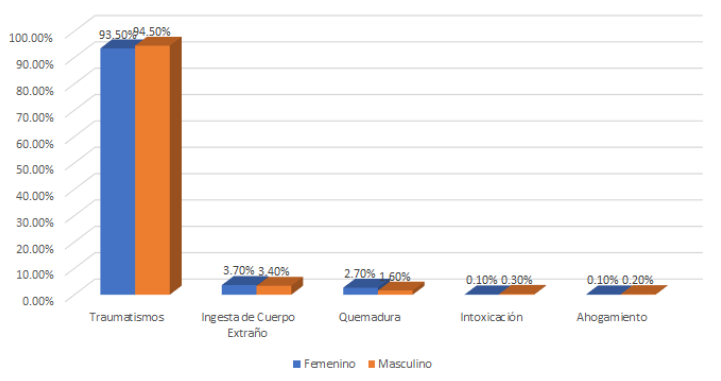 
Distribution of unintended injuries according to sex of the patient
