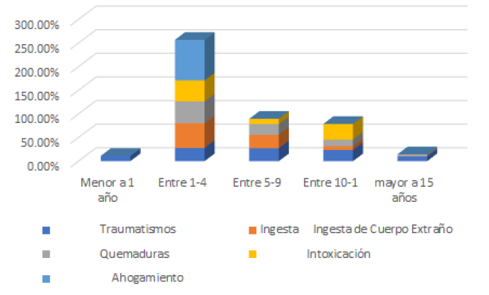 
Distribution of unintended injuries according to the age range of the patient
