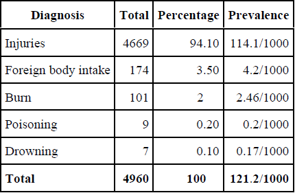 
Diagnosis of unintended injuries
