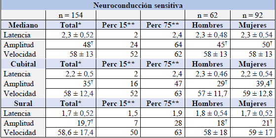 Neuroconducciones sensitivas