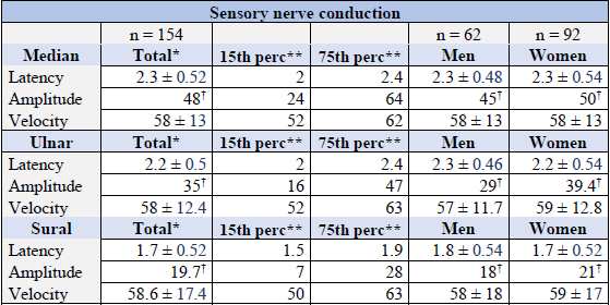 Sensory nerve conductions