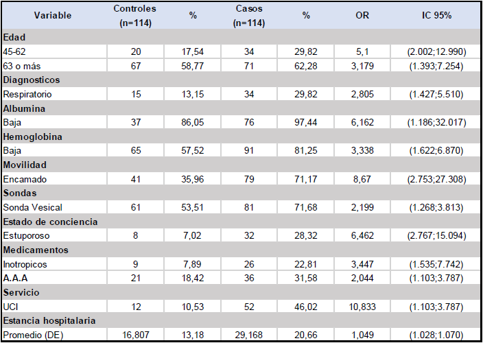 
 Distribución de las variables identificadas en el análisis univariado asociadas al riesgo de úlceras por presión en los adultos hospitalizados en el HUSI en el transcurso de 2013
