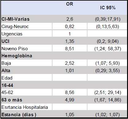 
Análisis multivariado de los factores asociados al incremento de la prevalencia de úlceras por presión en los pacientes adultos hospitalizados en el HUSI en 2013
