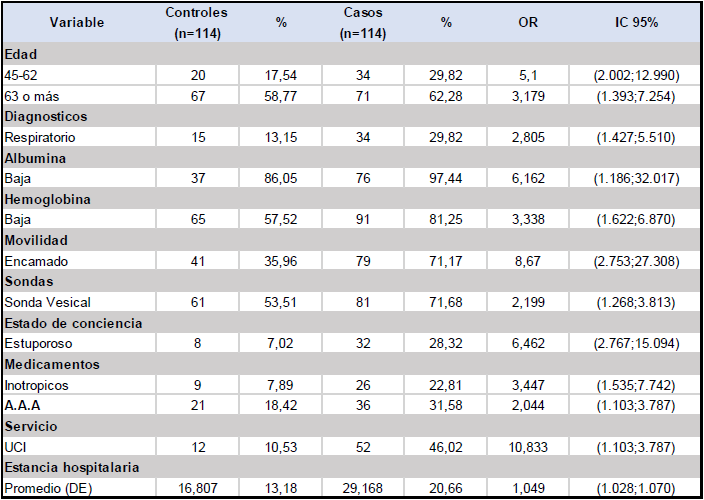 
Distribution of the variables identified in the univariate analysis associated with the risk of pressure ulcers in adults hospitalized at HUSI during 2013
