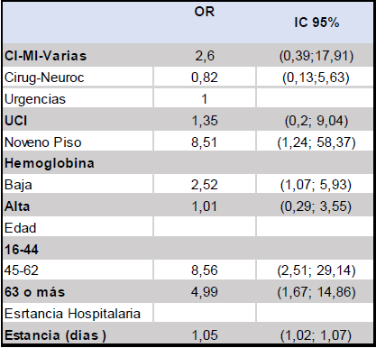 
Multivariate analysis of factors associated with the increased prevalence of pressure ulcers in adult patients hospitalized at HUSI in 2013
