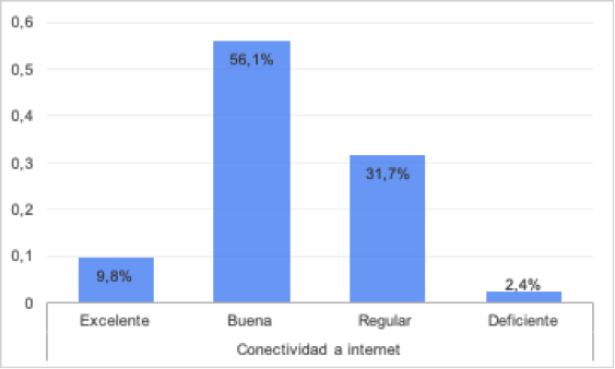 Internet connectivity