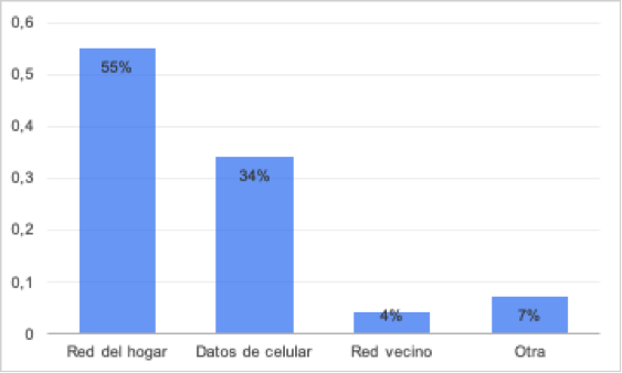 How second-semester medical students solve connectivity problems