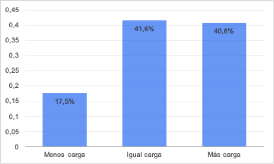 Perception of the academic load in the modality supported by digital media