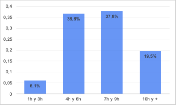 Average daily time in ranks spent at home studying for your career