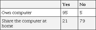 Use of computers (in percentages)