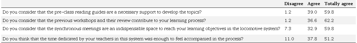 Perception of teaching strategies used by teachers (in percentages)