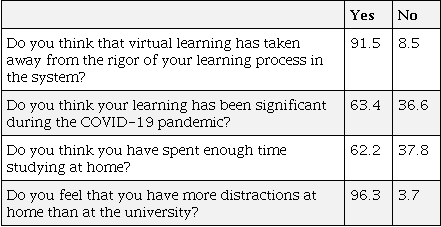 Perception of student learning (in percentages)