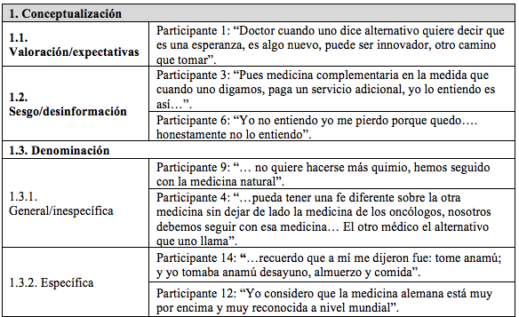 
Ejemplos que sustentan las categorías emergentes según la descripción del grupo de pacientes/cuidadores
