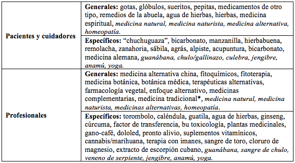 
Denominaciones ejemplos que definen las medicinas alternativas o complementarias
