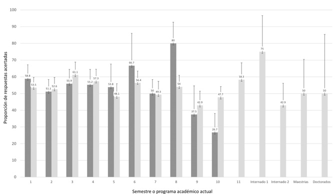 Proporción de respuestas correctas alcanzada por cada semestre en la pregunta acerca de la definición de eutanasia por la PUJ (gris oscuro) y UC (gris claro) (n = 758)
