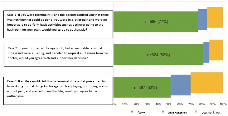 Responses to the three hypothetical cases posed by the survey to university students (n = 758)