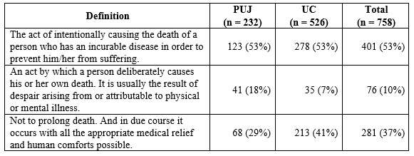 Definition related to euthanasia by university respondents