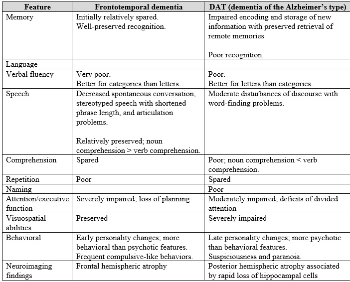 Features that distinguish dementia of the frontal type from dementia of the Alzheimer’s type in the early stage of the disease