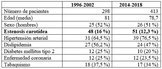 Datos comparativos con el estudio previo (1996-2002) en la Fundación Santa Fe de Bogotá
