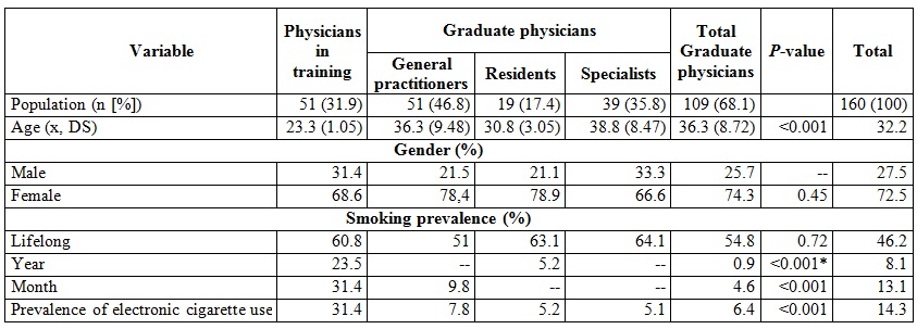 Characteristics of the study population