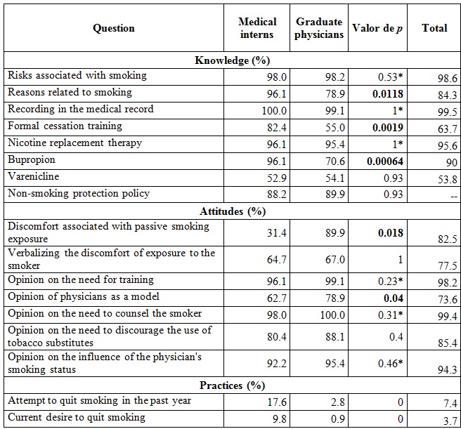 Smokingrelated knowledge attitudes and practices