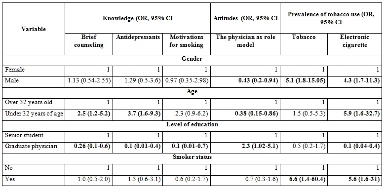 Factors associated with physicians' knowledge and attitudes toward smokin