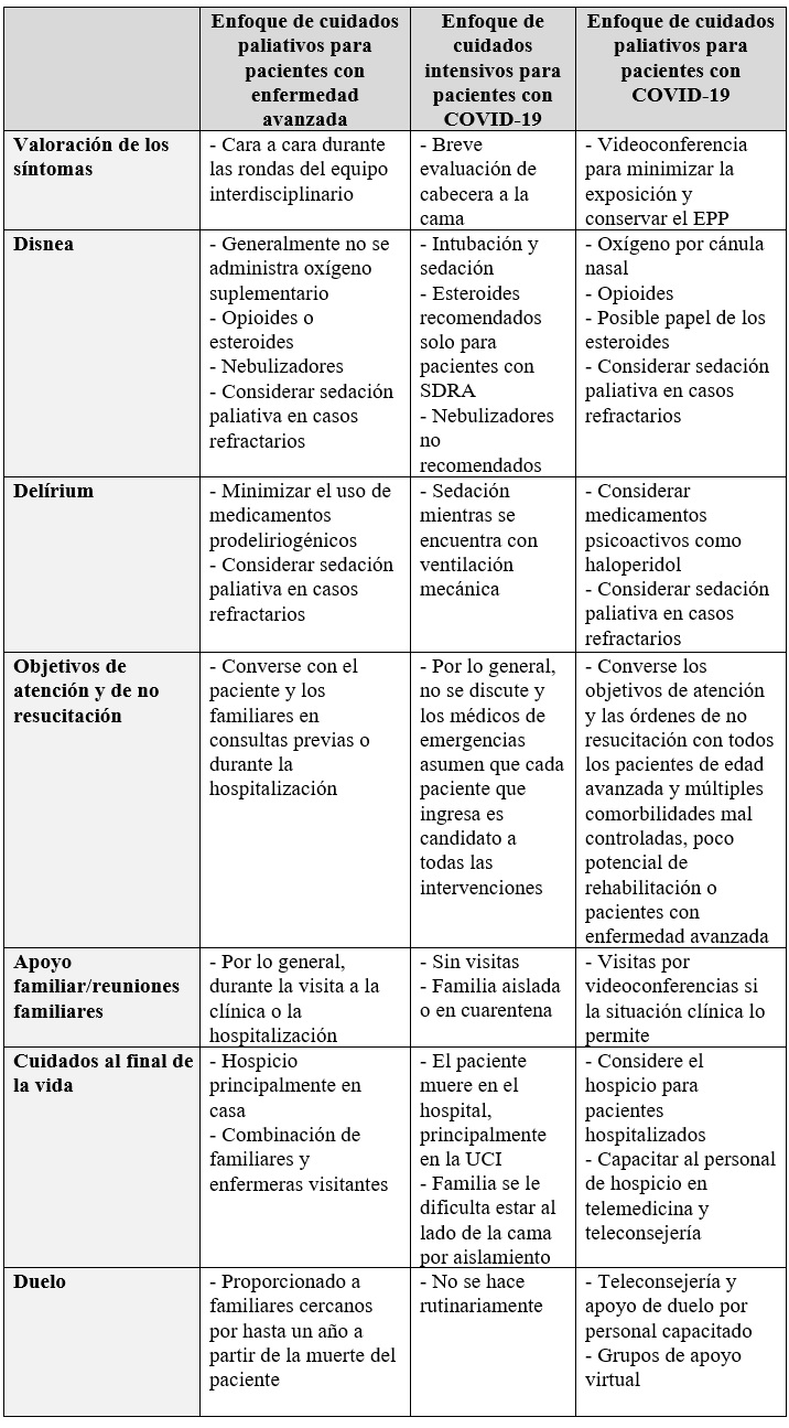 Enfoque de cuidados paliativos sugerido para pacientes con COVID19 y comparación con otros enfoques