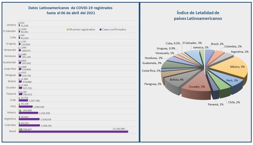 Del lado izquierdo se observan los datos reportados de los países latinoamericanos con mayor número de casos confirmados de COVID-19, así como el número de decesos de cada uno. Del lado derecho se presenta el índice de letalidad de los datos presentados del lado izquierdo de los distintos países latinoamericanos hasta el 6 de abril del 2021 (9)