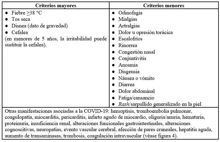 Principales manifestaciones clínicas asociadas a la COVID19