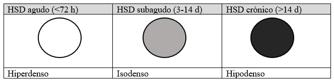 Tipos de hematomas subdurales de acuerdo con la temporalidad